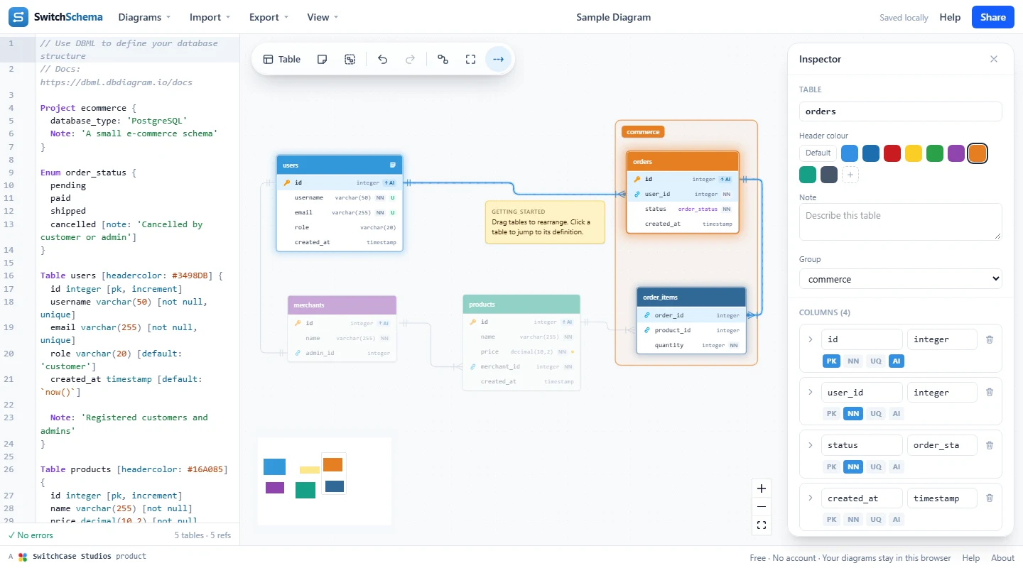 SwitchCase Schemas editor with the sample e-commerce DBML on the left, a live ER diagram with the orders table selected and glowing beside its highlighted relationships, and the Inspector open on the right